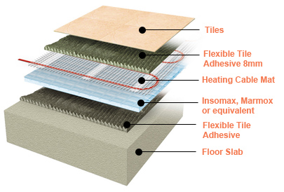 How does electric underfloor heating work